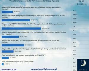 33% of peoples weight remained the same with just CPAP therapy and NO other lifestyle changes. 24% did lose weight WITH lifestyle changes 9% of people also managed to lose weight with CPAP alone and NO lifestyle changes (this happened to me). Not surprisingly, only just over 1% of people who lost weight managed to cure their Sleep Apnoea (which I strongly suspect is because it was their undiagnosed Sleep Apnoea which actually caused the weight gain - not the other way around). The small percentage who were cured, would have been when weight issues alone were the cause of their Sleep Apnoea.